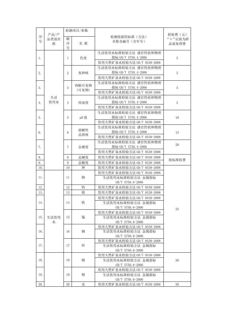 职业卫生检测项目价格表