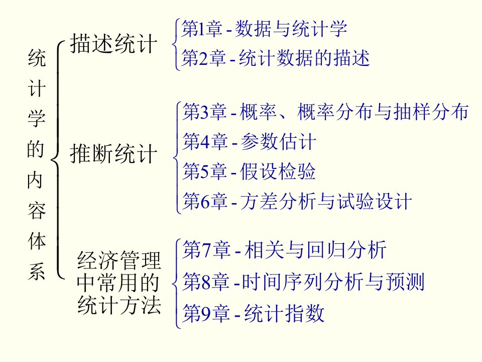 统计学期末复习与考试重点