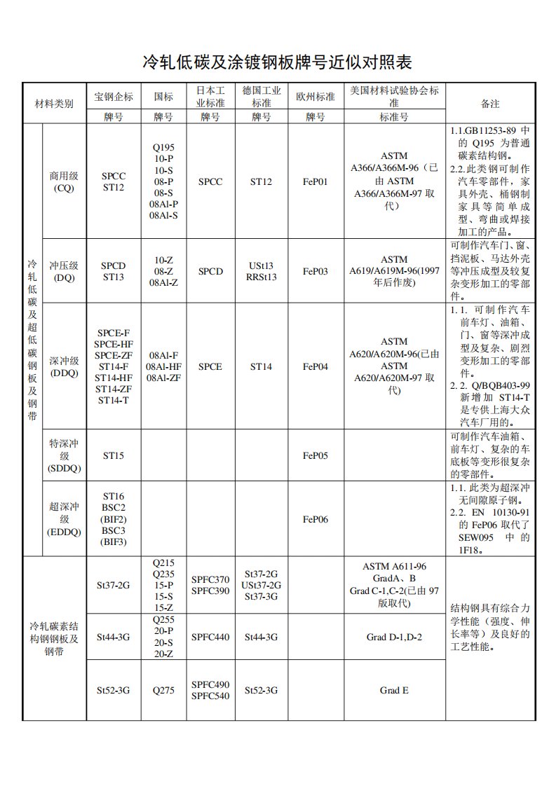 镀锌钢板标准对照