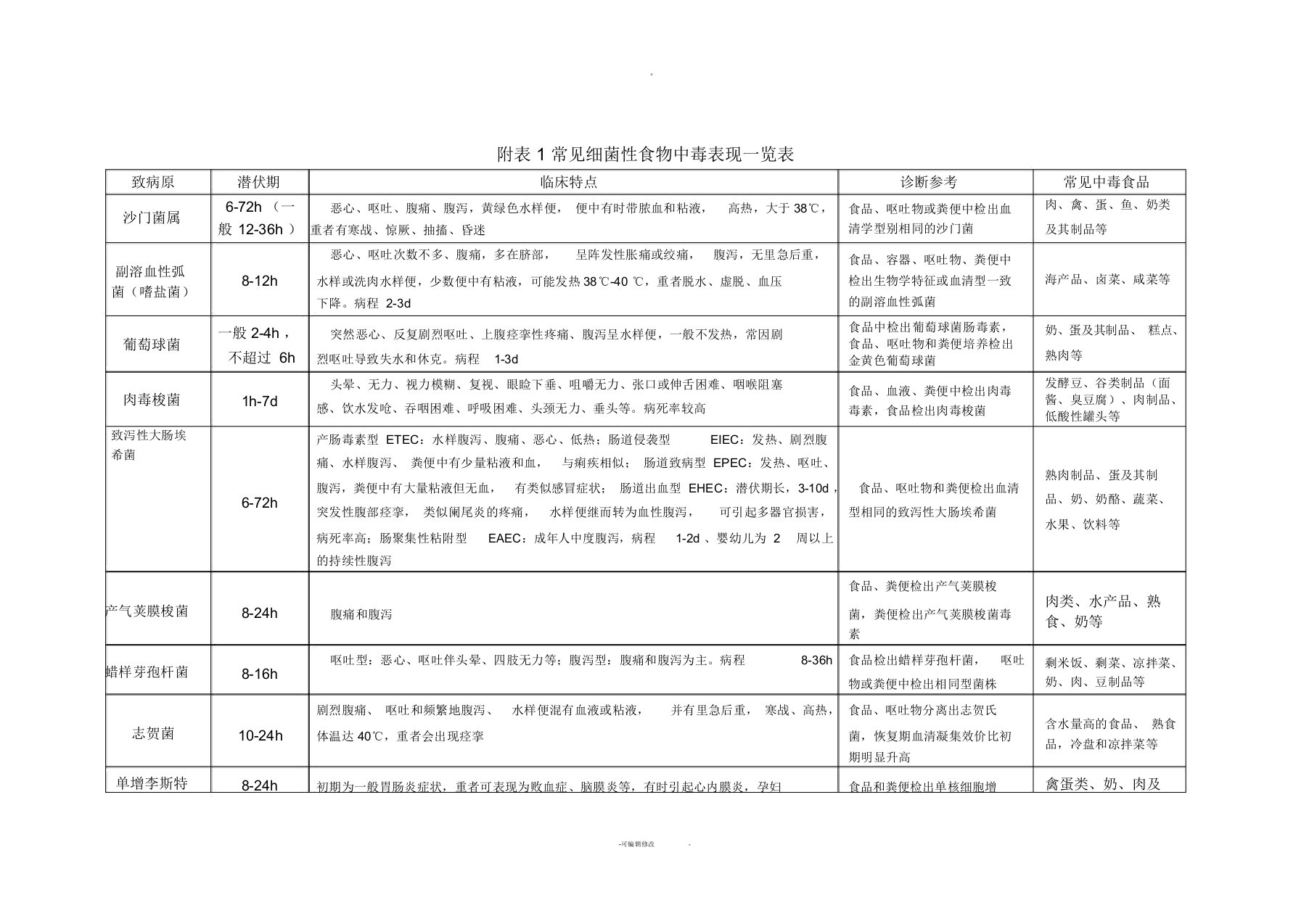 常见细菌性食物中毒表现一览表