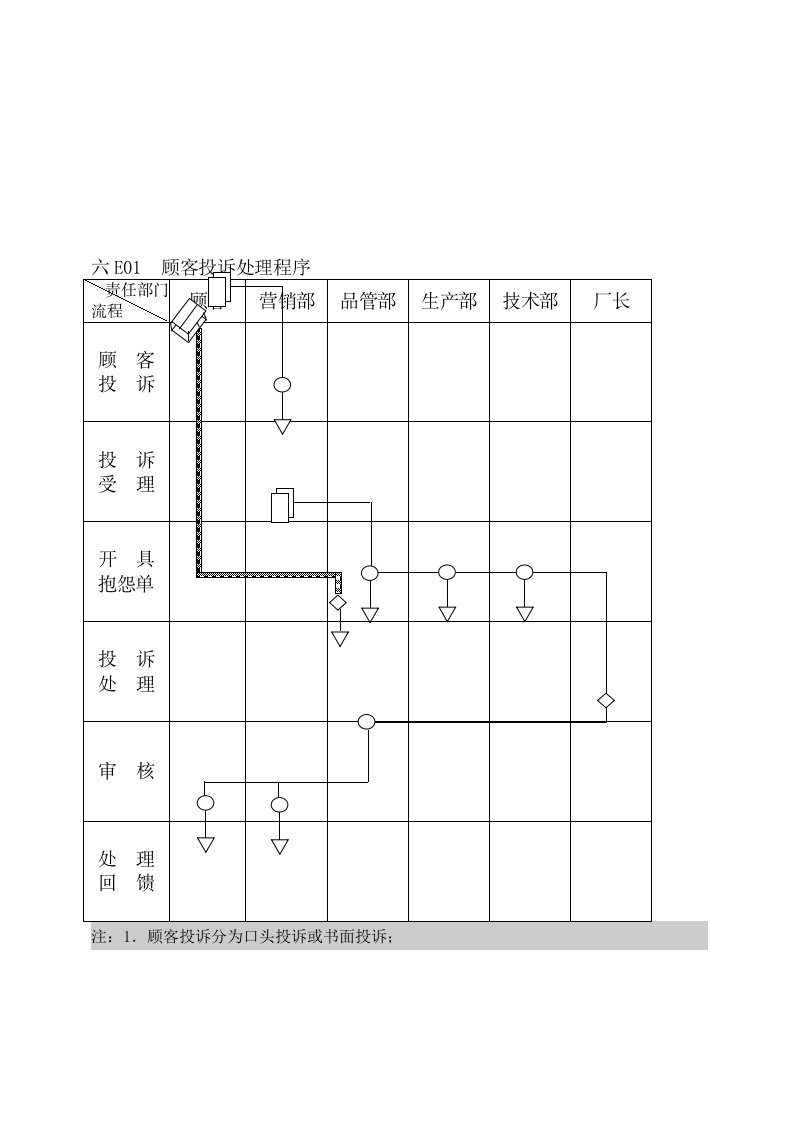 顾客投诉处理程序及表单