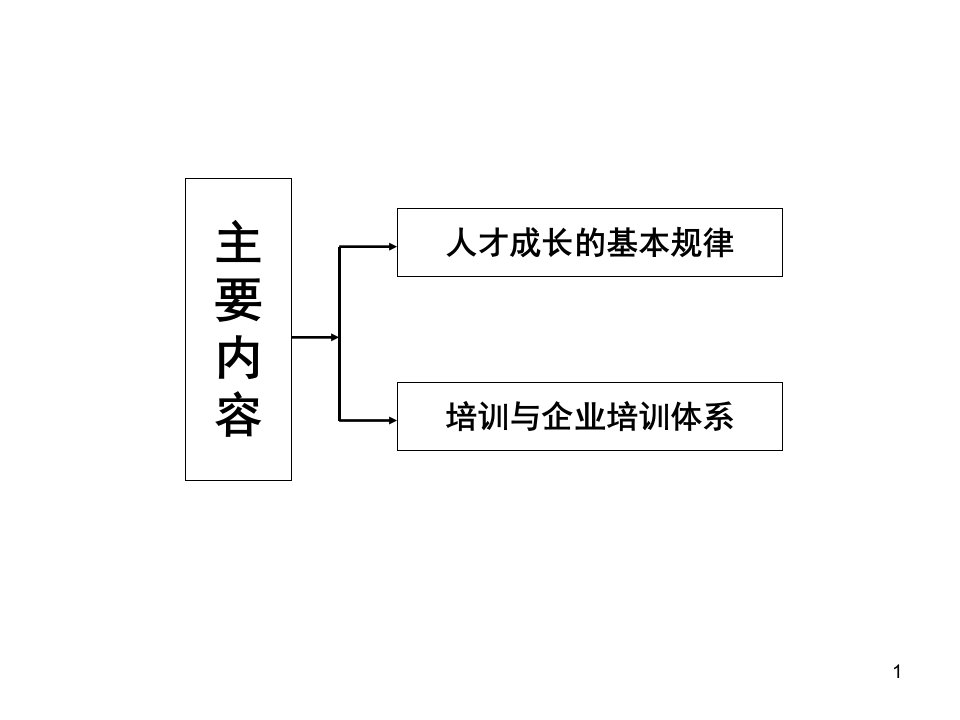 人才成长与开发7