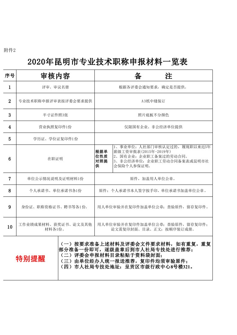 2020年昆明市专业技术职称申报材料一览表