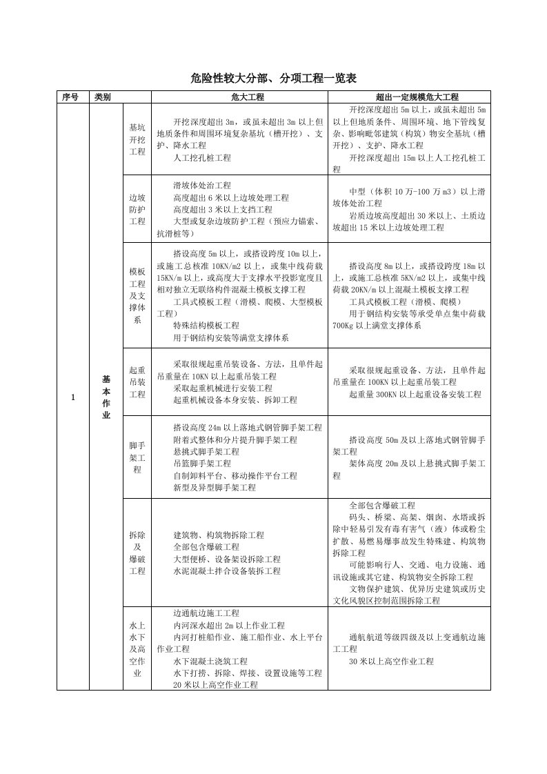 危大及超过一定规模的危大工程范围