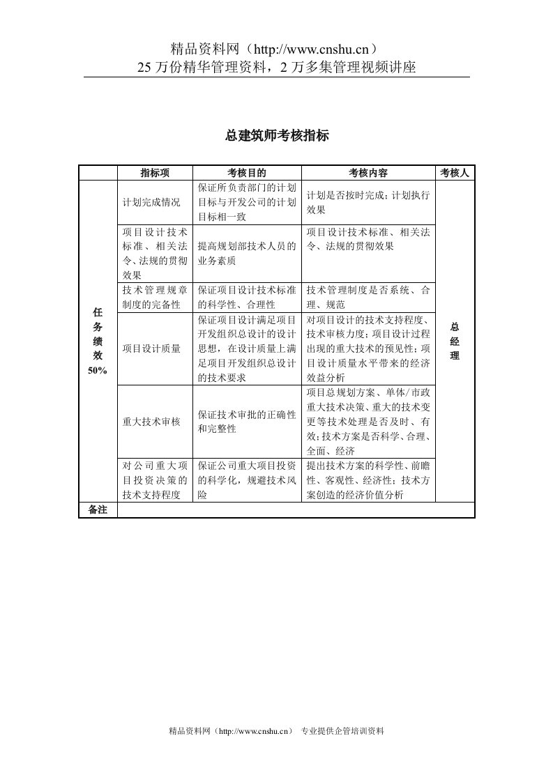 某房地产公司总建筑师考核指标