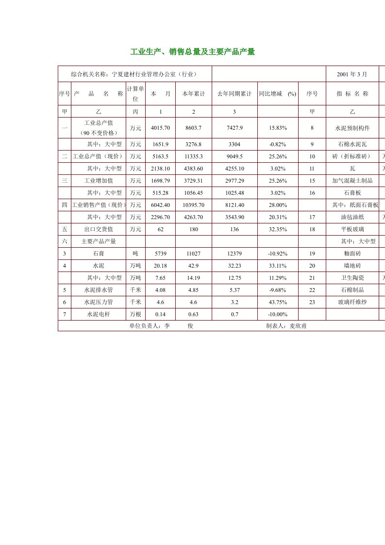 工业生产、销售总量及主要产品产量