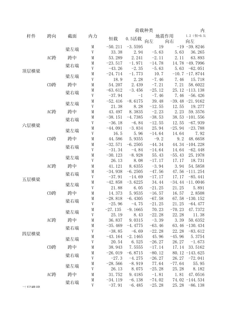 横向框架梁内力组合（地震作用）