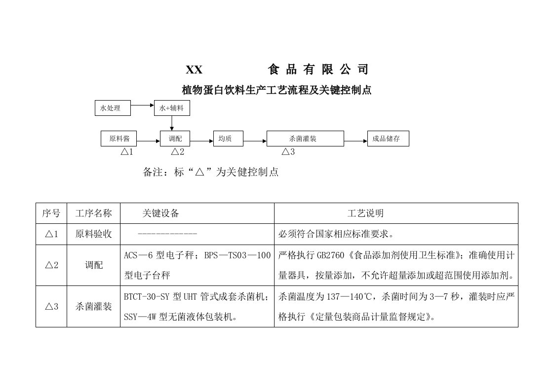 部分饮料生产工艺流程及关键控制点