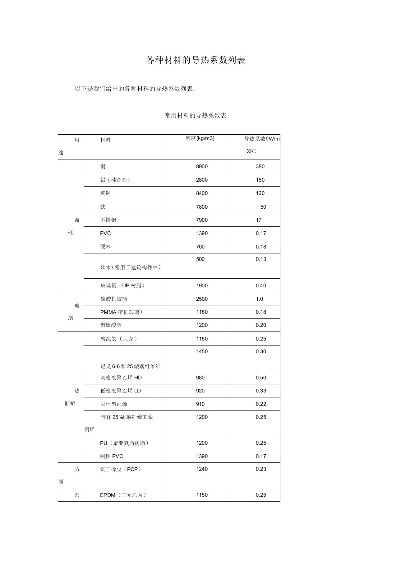 各种材料的导热系数列表