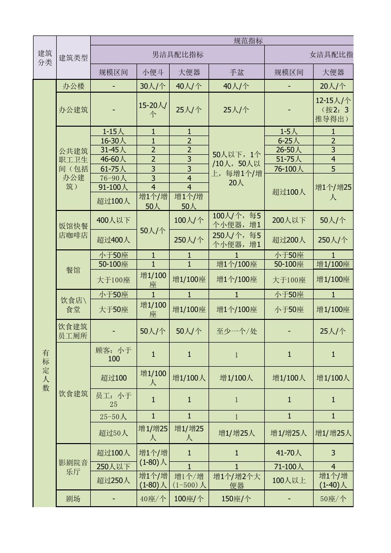 建筑设计卫生间洁具数量计算参考表