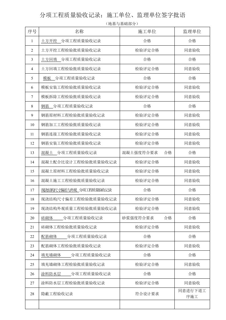 分项工程质量验收记录批语