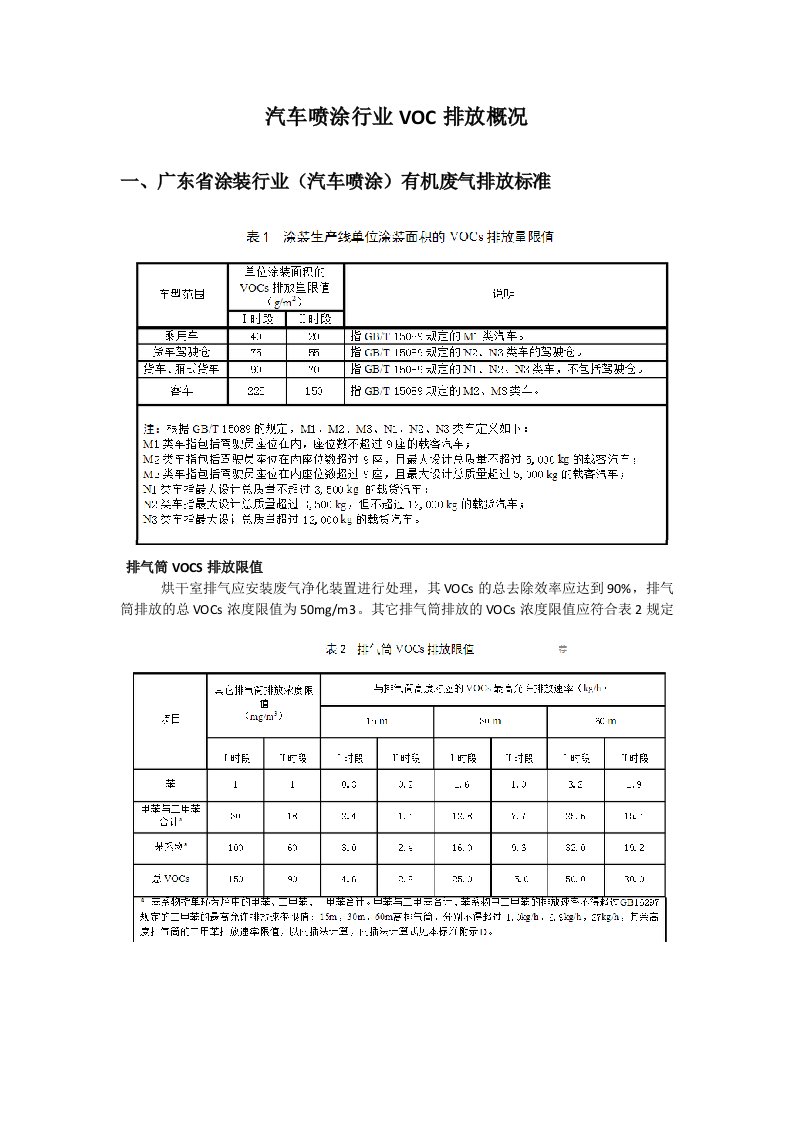 汽车喷涂行业VOC排放概况