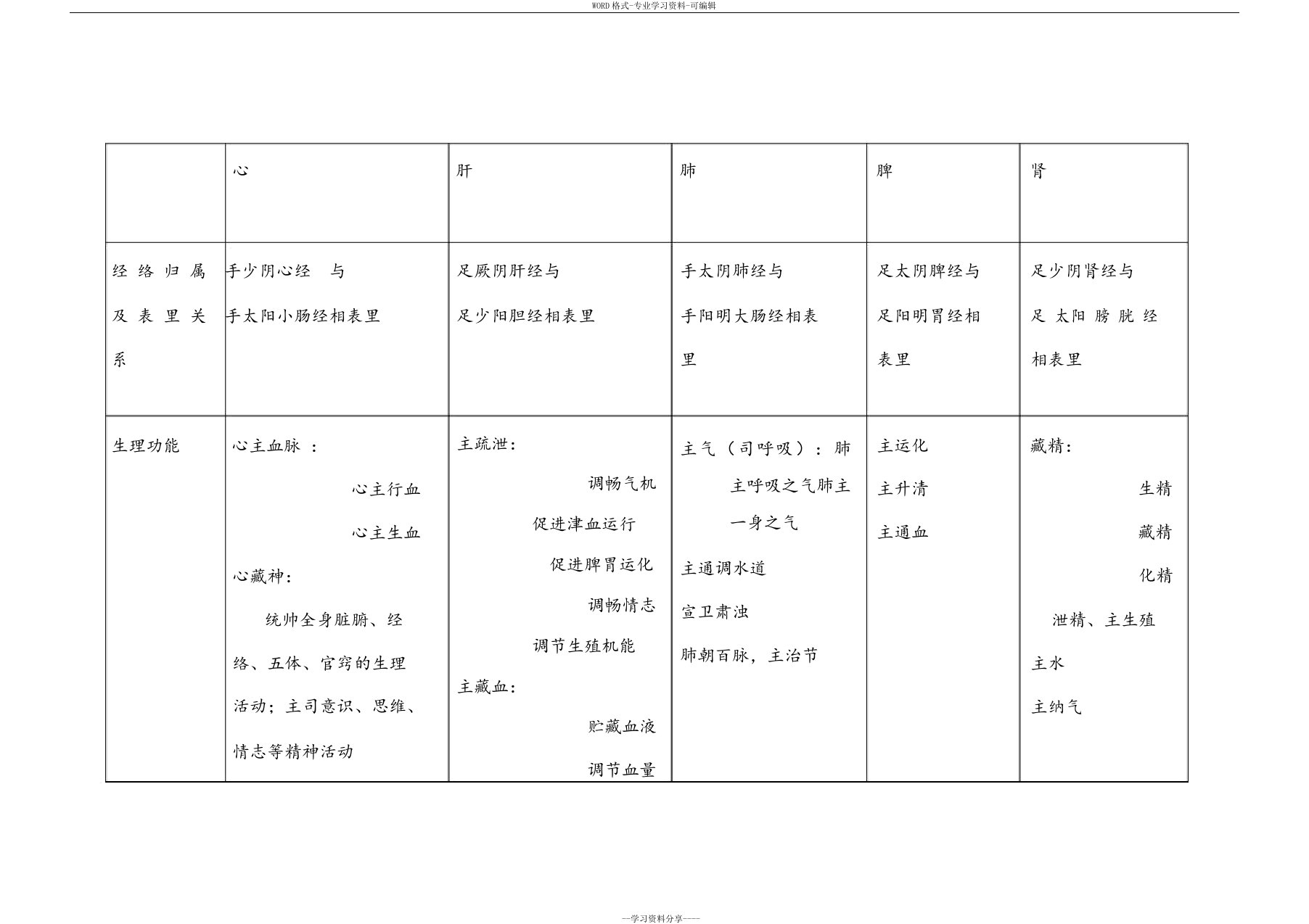 五脏功能总结(表格)