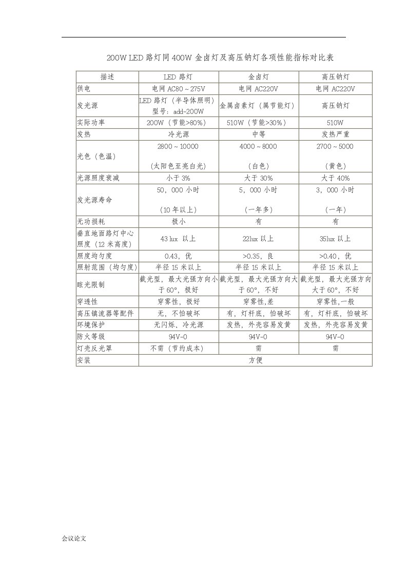 200W路灯与金卤灯、高压钠灯各项指标对比表