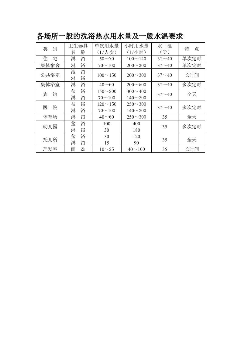 各场所一般的洗浴热水用水量及一般水温要求