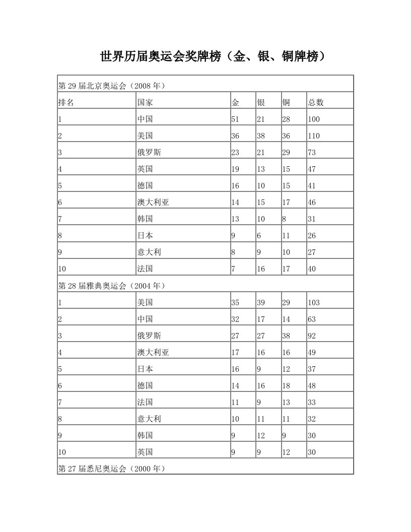 世界历届奥运会奖牌榜(金、银、铜牌榜)