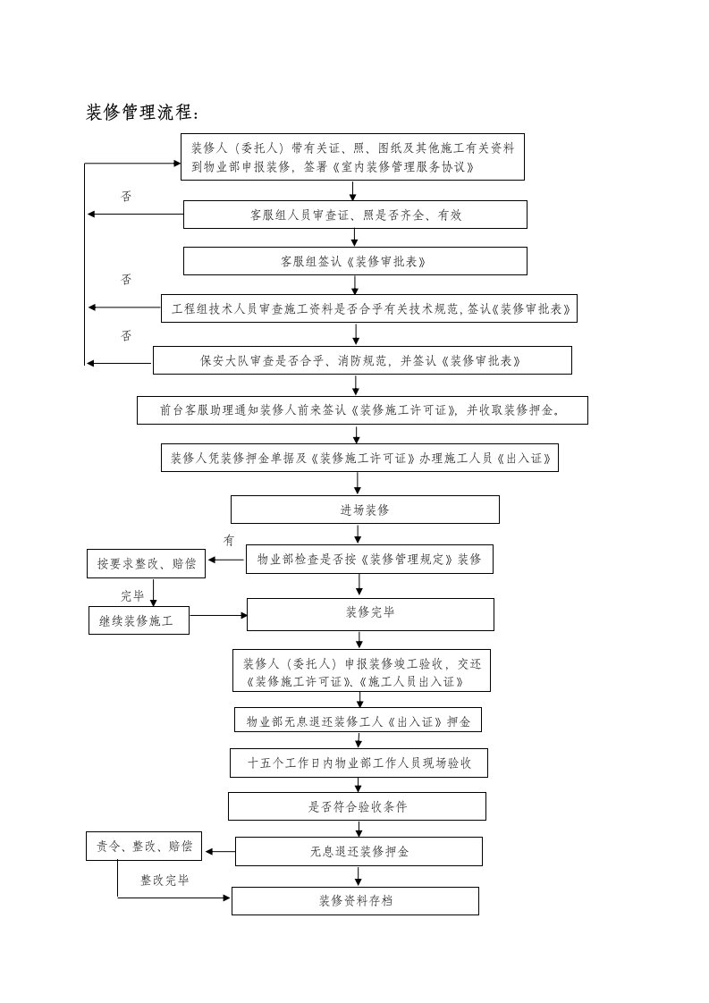 流程管理-04装修管理流程WINWGZALKF0504