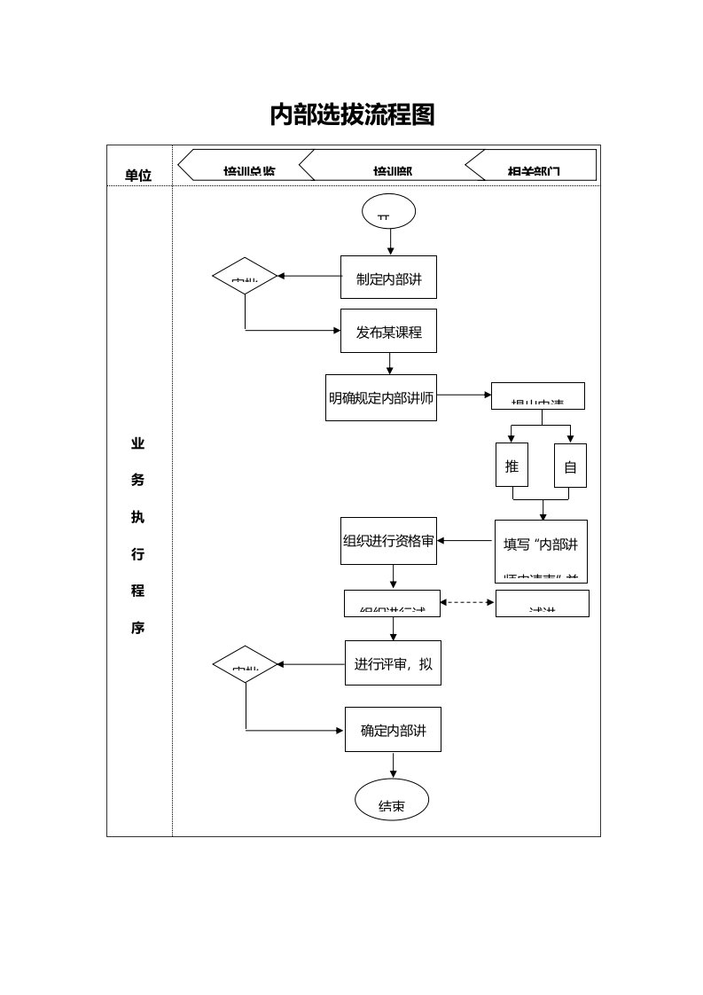 精品文档-『人事流程图新』内训师内部选拔流程图