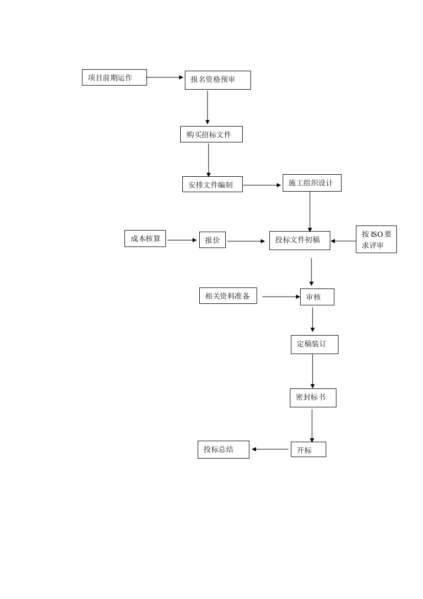 投标管理制度及流程图