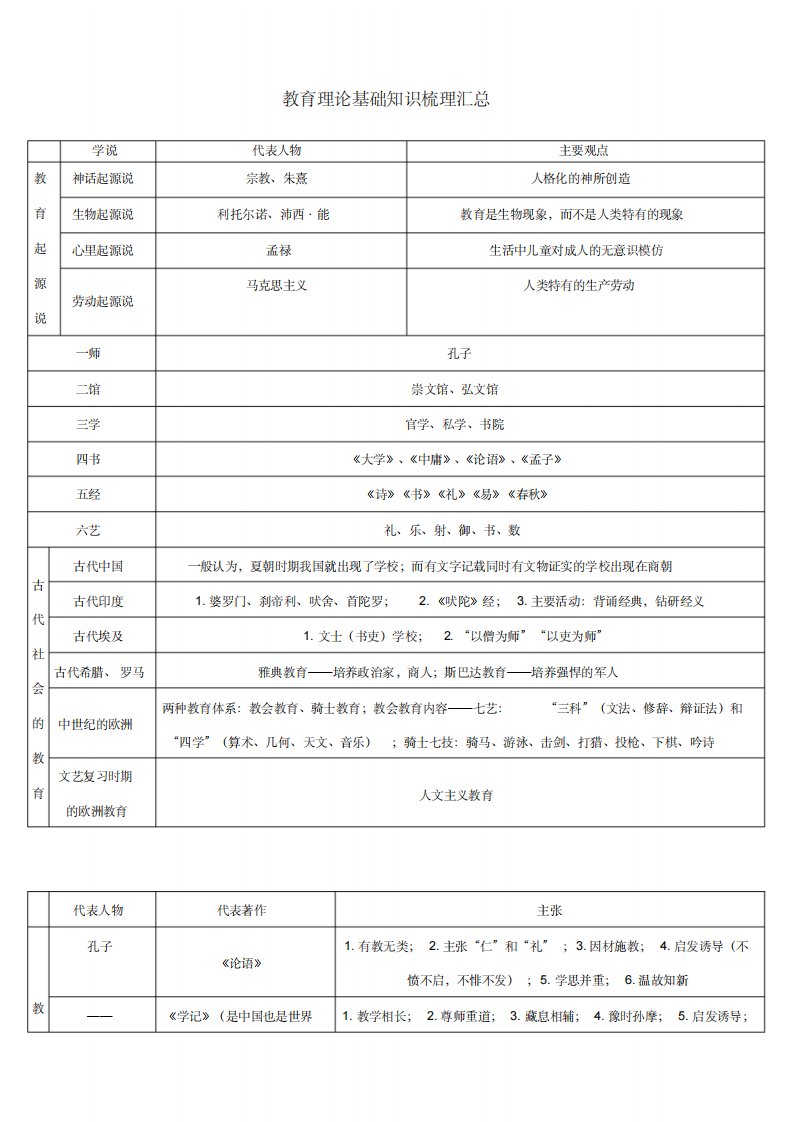 (完整版)教育理论基础知识梳理汇总