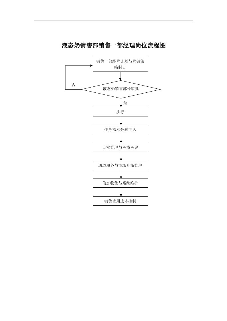 【管理精品】液态奶销售部销售一部经理岗位流程