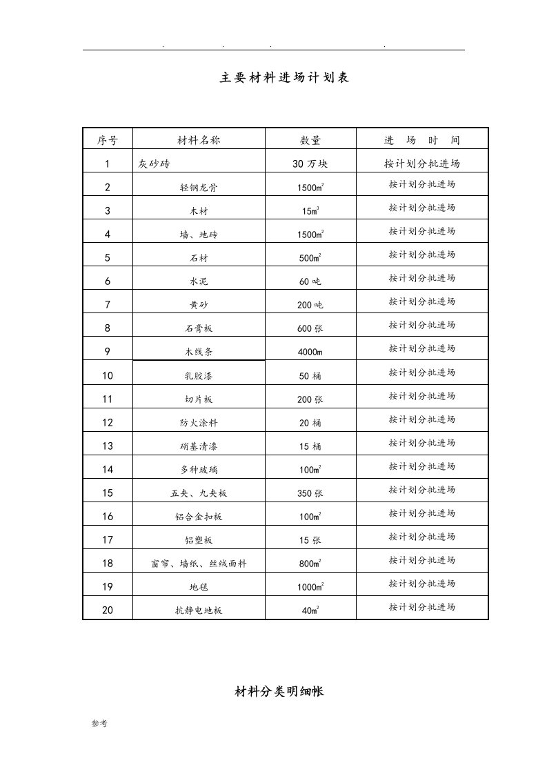 主要材料进场计划表