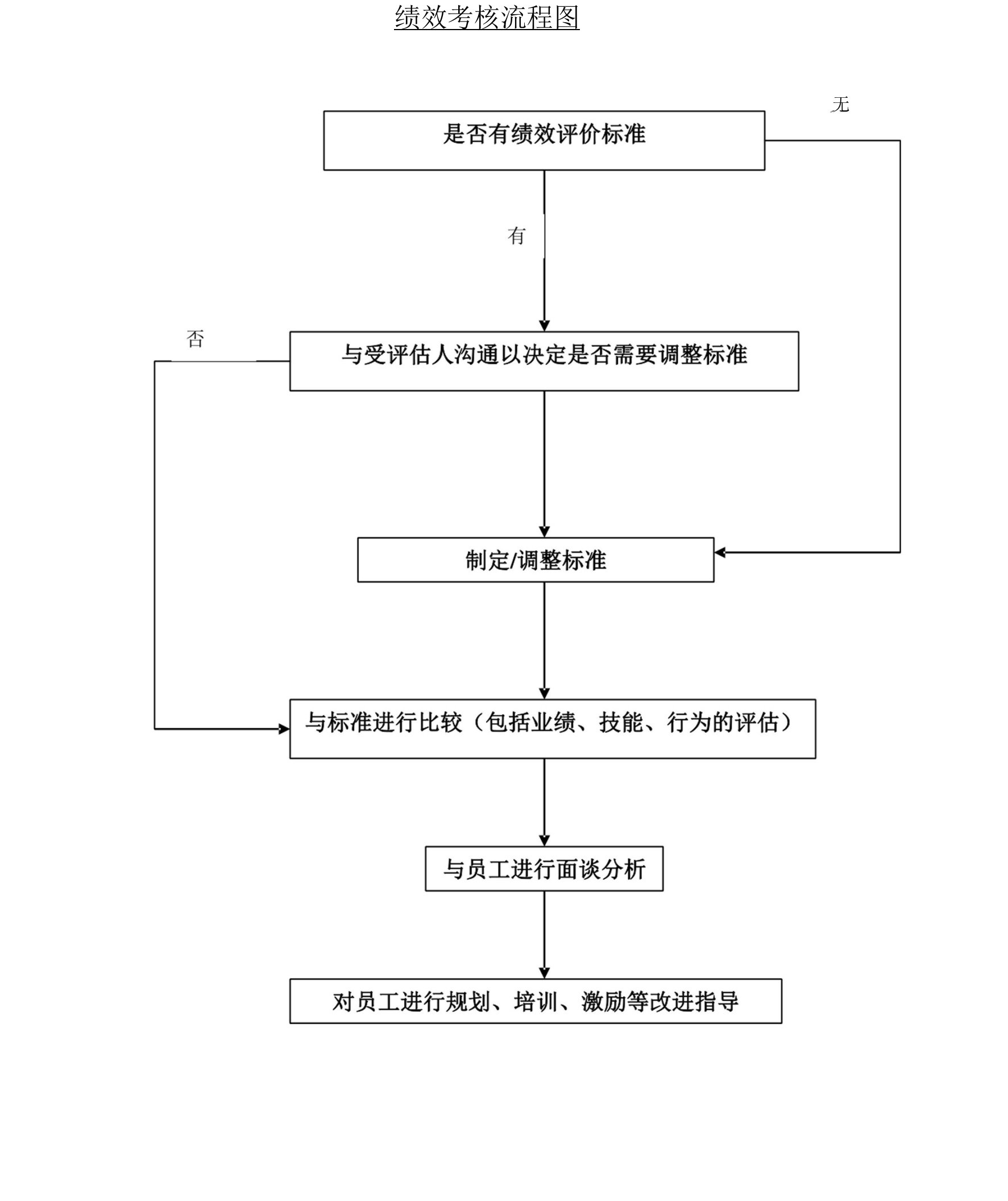 绩效考核流程图