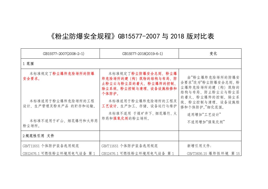 《粉尘防爆安全规程》GB15577-2007与2018版对比表