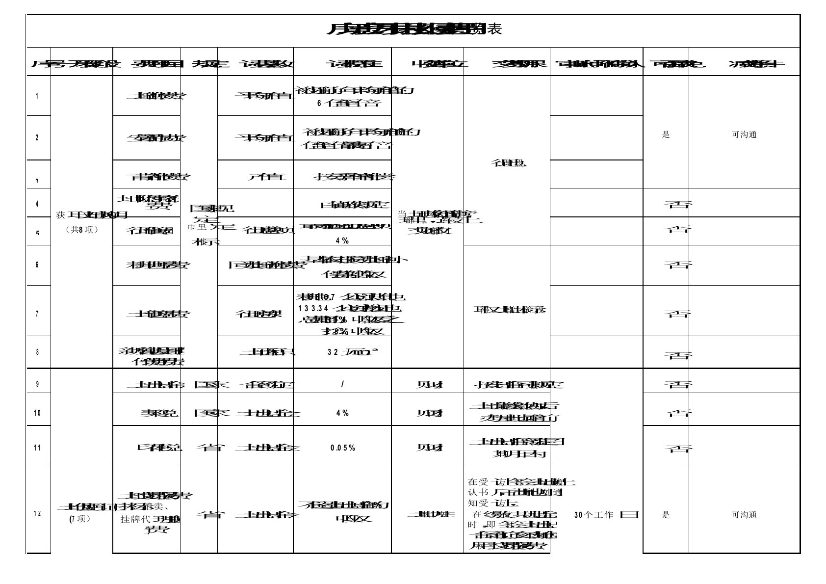 房地产开发报批报建费一览表