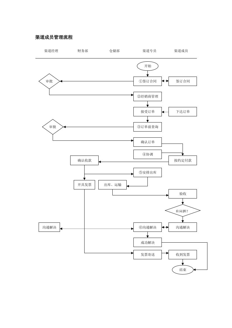 渠道成员管理流程