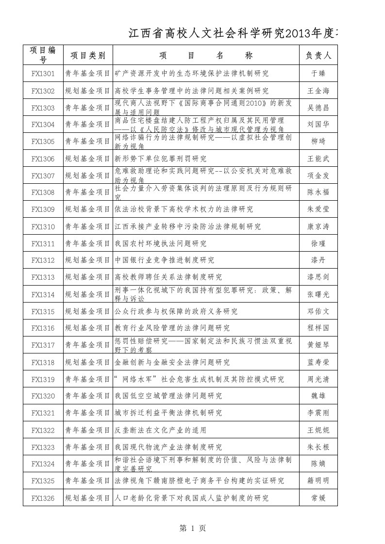 项目管理-社会科学研究项目评审结果一览表