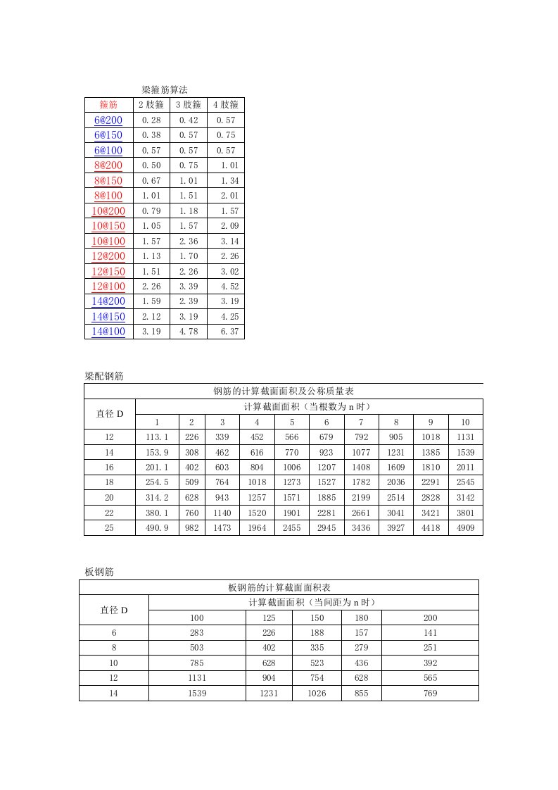 梁配筋、配箍筋，板钢筋，柱箍筋