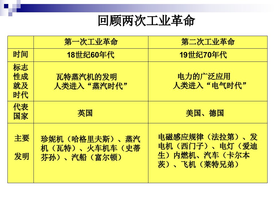 1421课复习提要