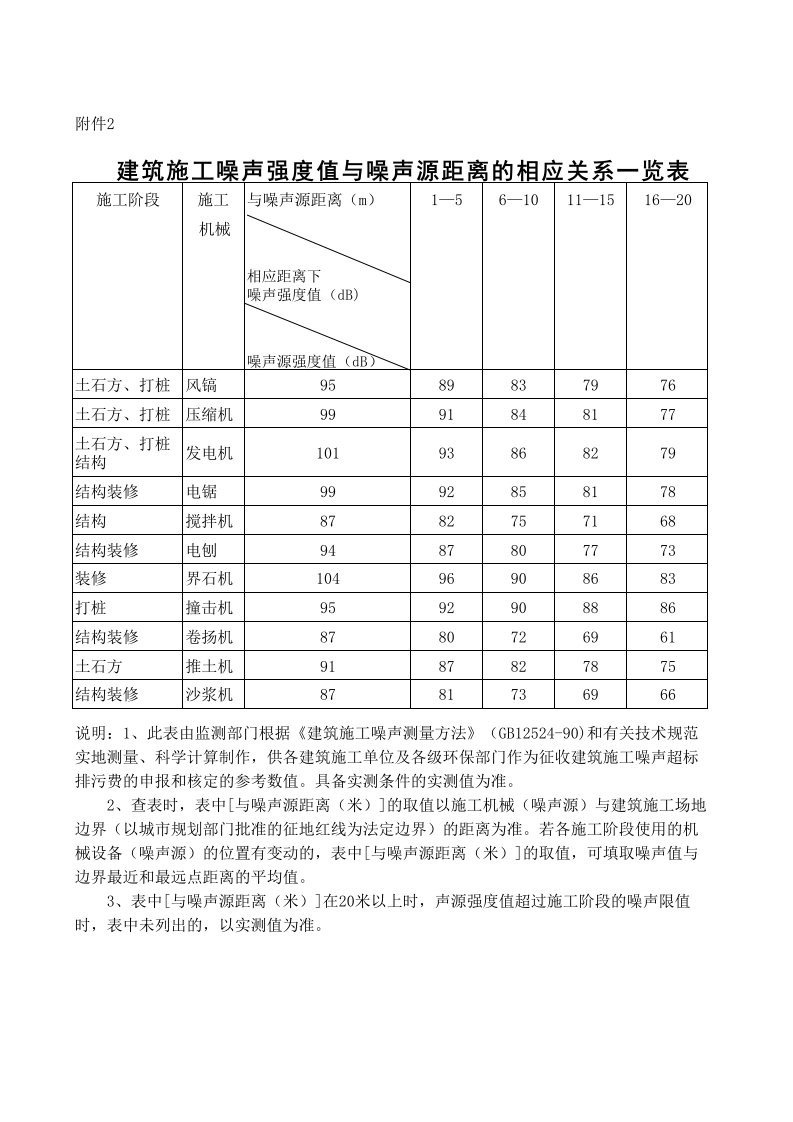 噪声强度与声源距离对应表