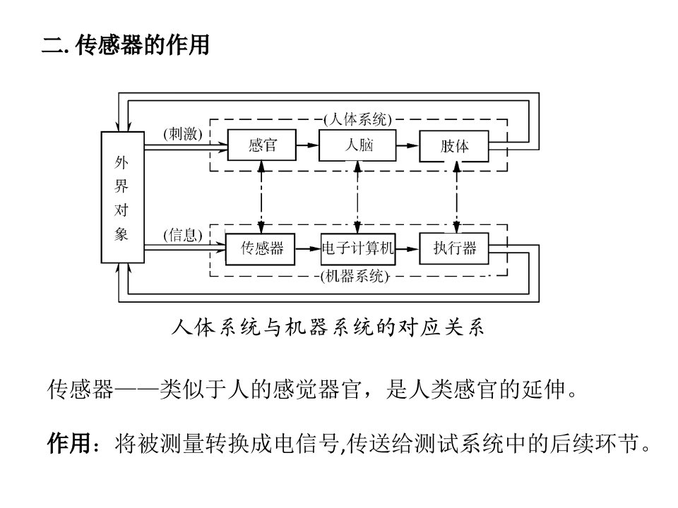 传感器技术简介概述ppt课件