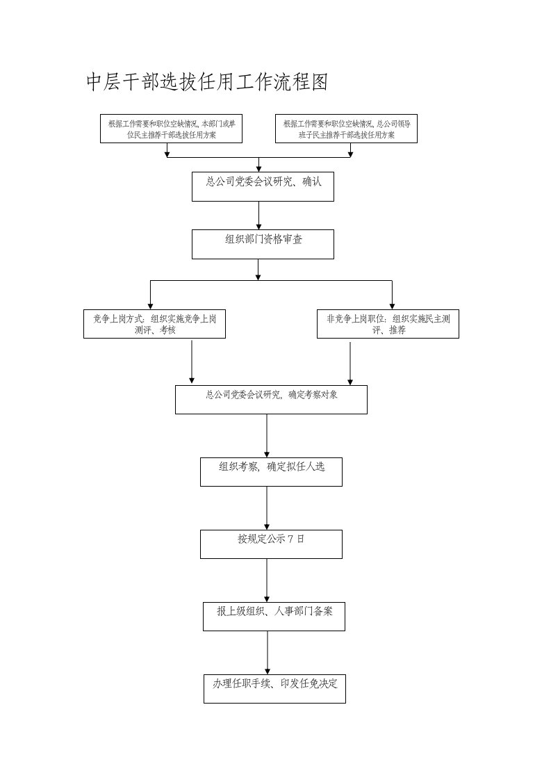 中层干部选拔任用工作流程图