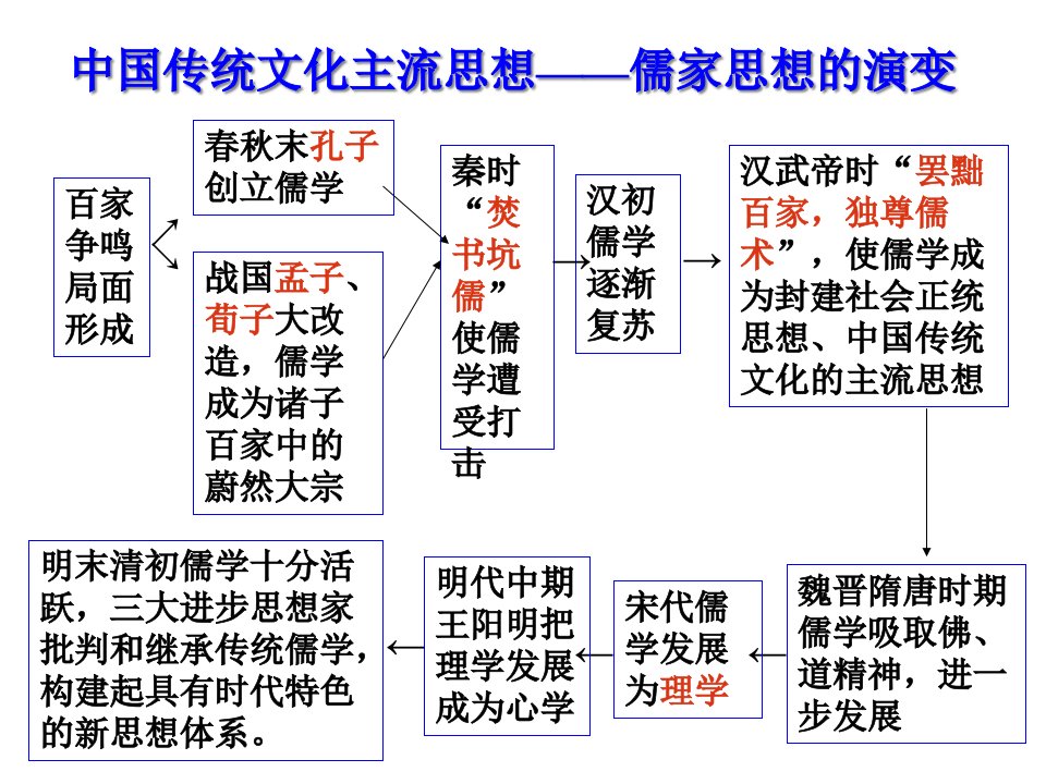 儒家思想的演变(人民版)