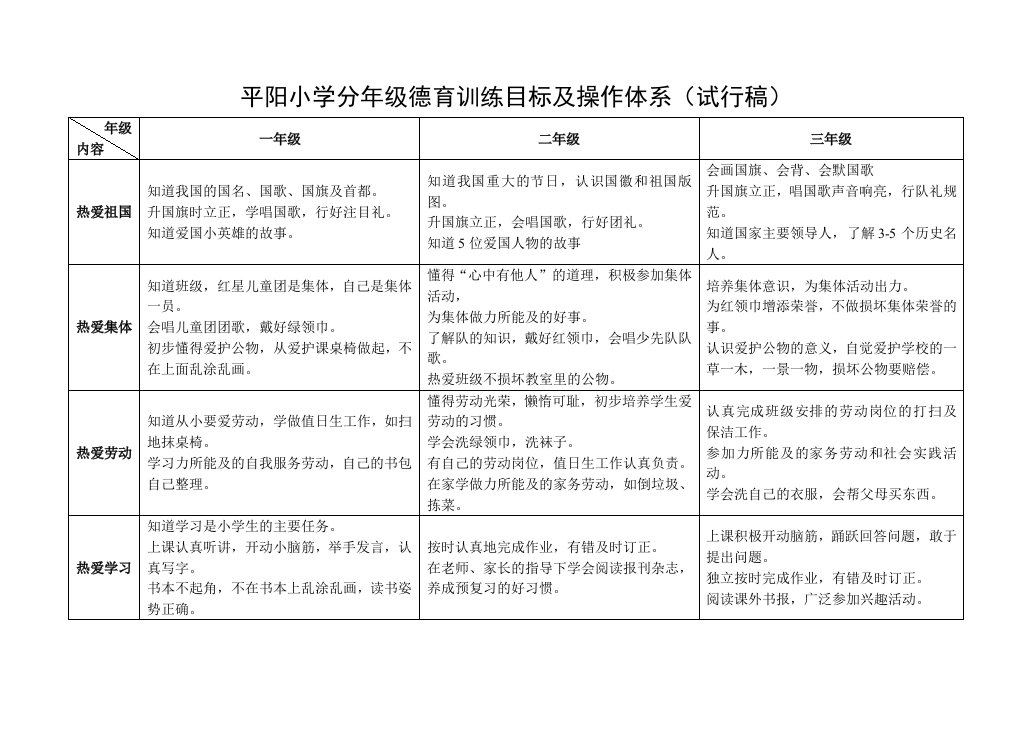 平阳小学分年级德育训练目标及操作体系(试行稿)