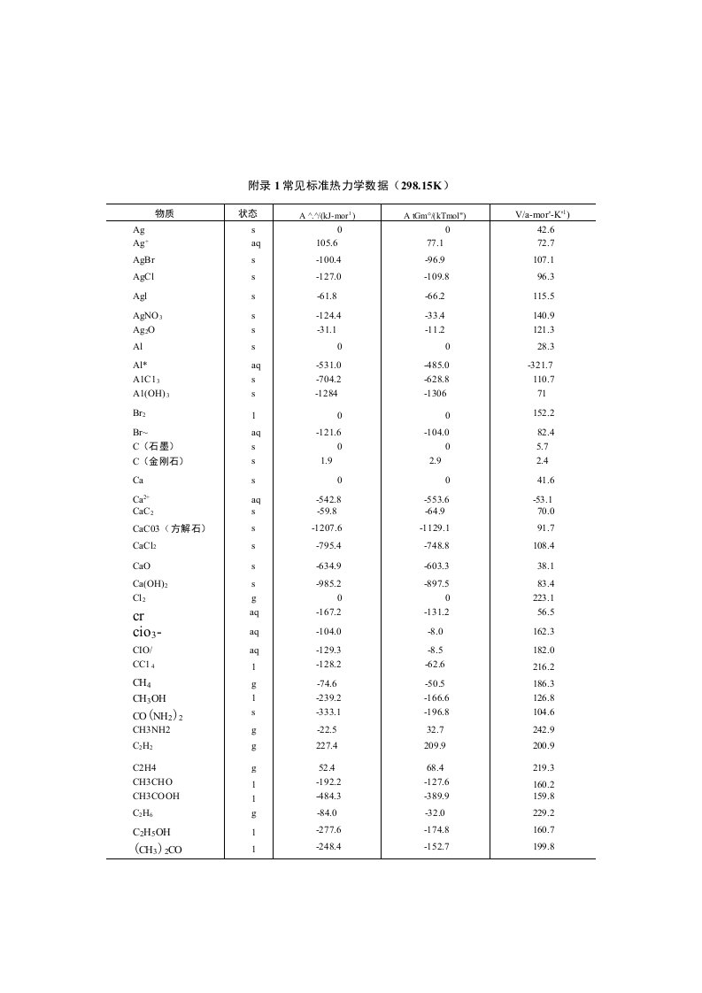 常见标准热力学数据(29815K)