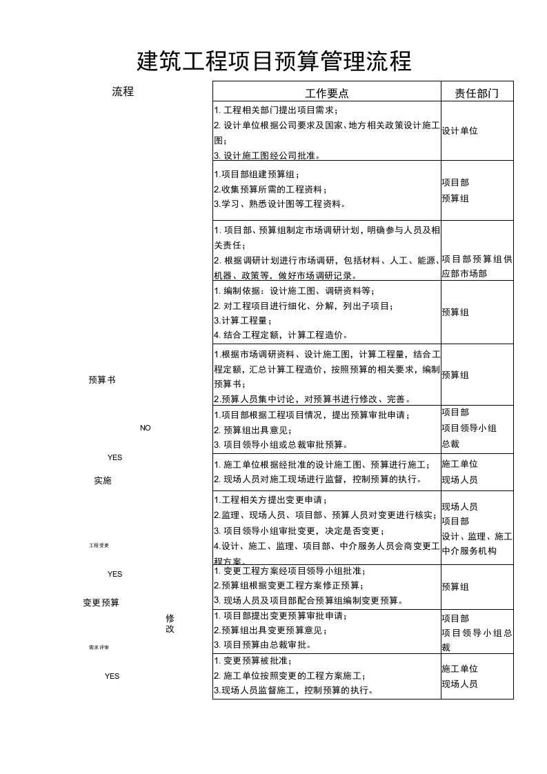 建筑工程项目预算管理流程