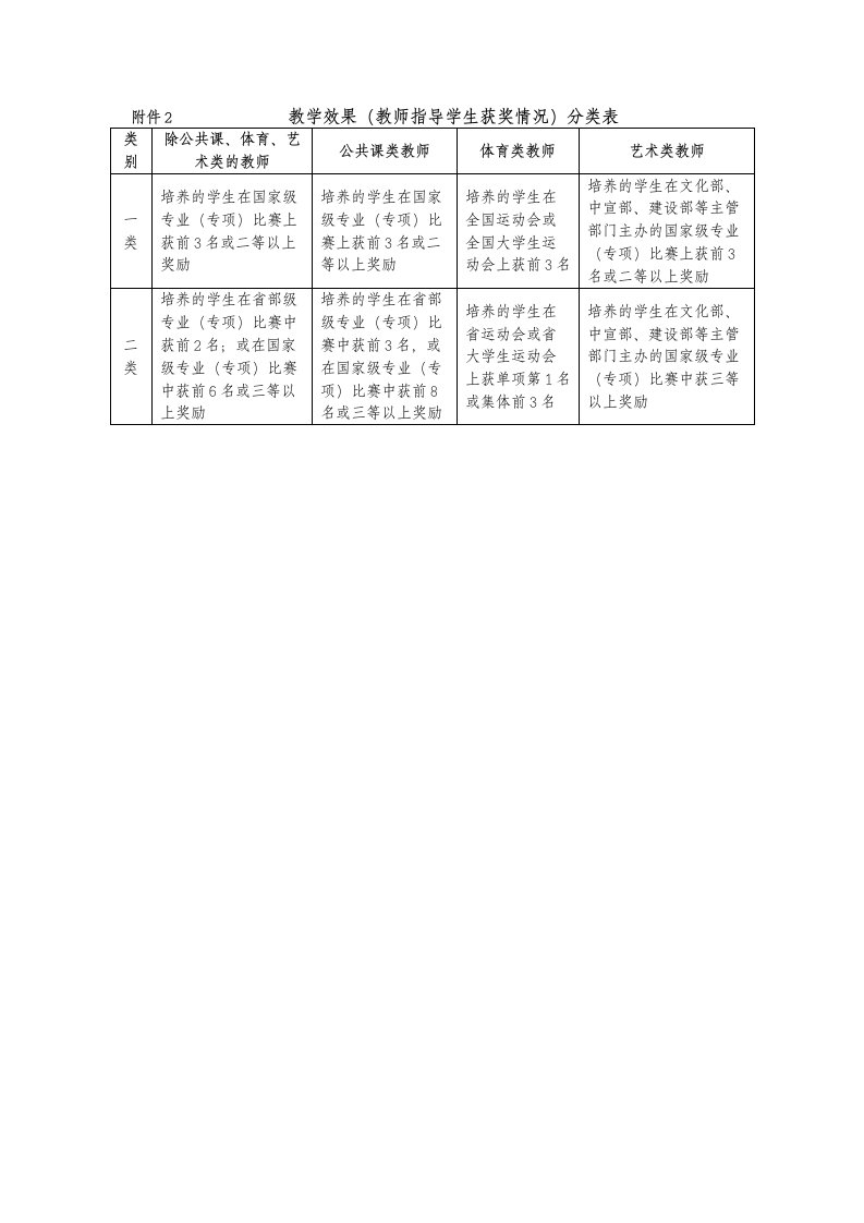 教学效果教师指导学生获奖情况分类表