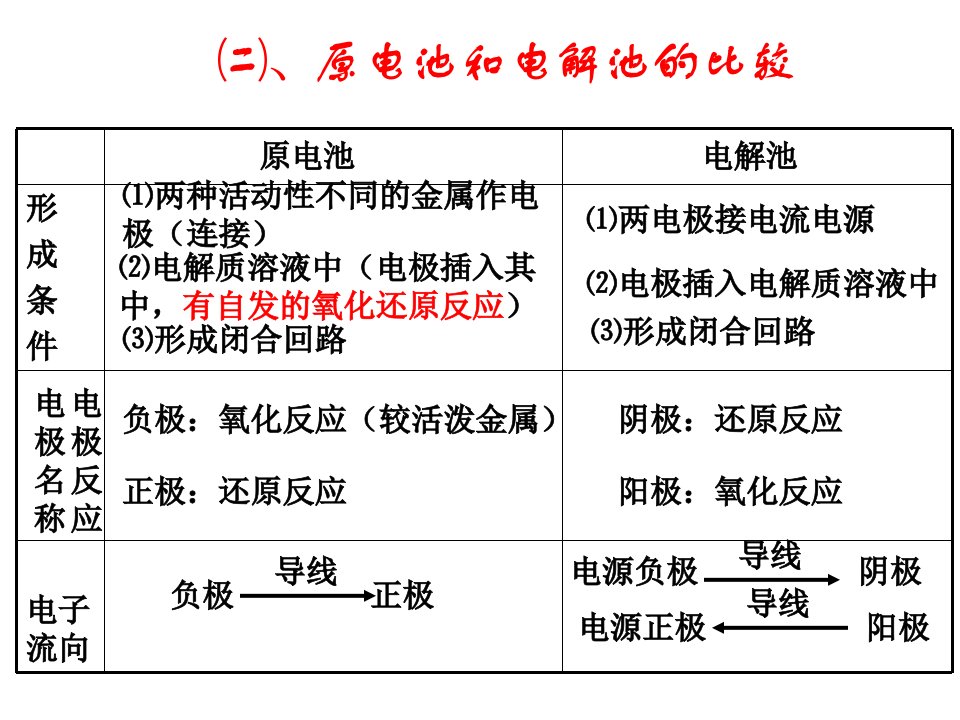 原电池和电解池的定义ppt课件