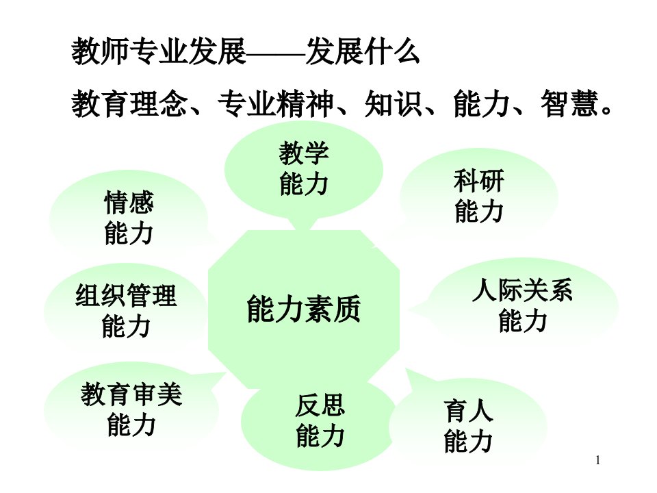 教学课件第二讲现代教师的专业能力