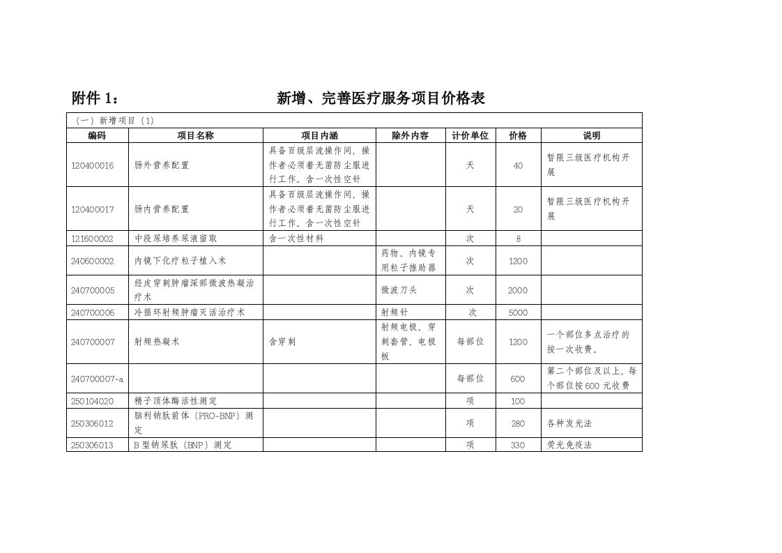 推荐-附件1：新增、完善医疗服务项目价格表