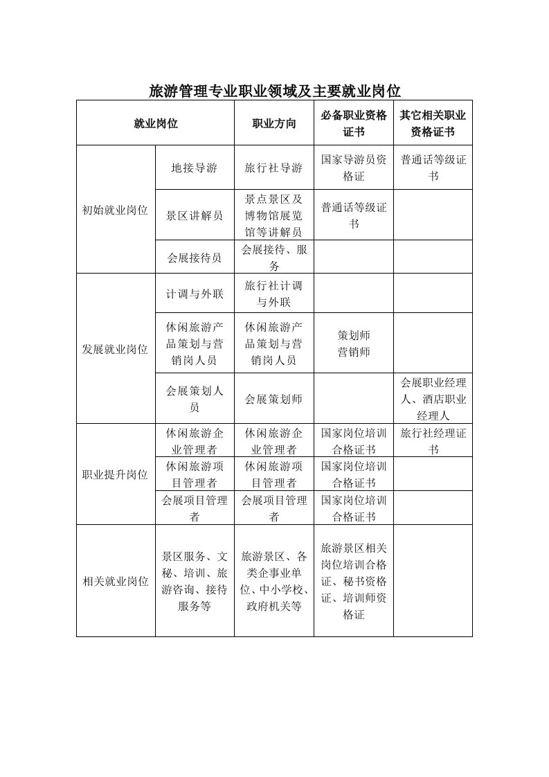 旅游管理专业职业领域及主要就业岗位