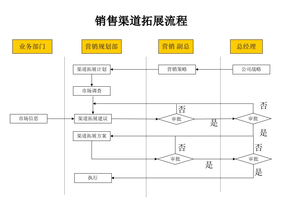 材料行业-销售渠道拓展流程