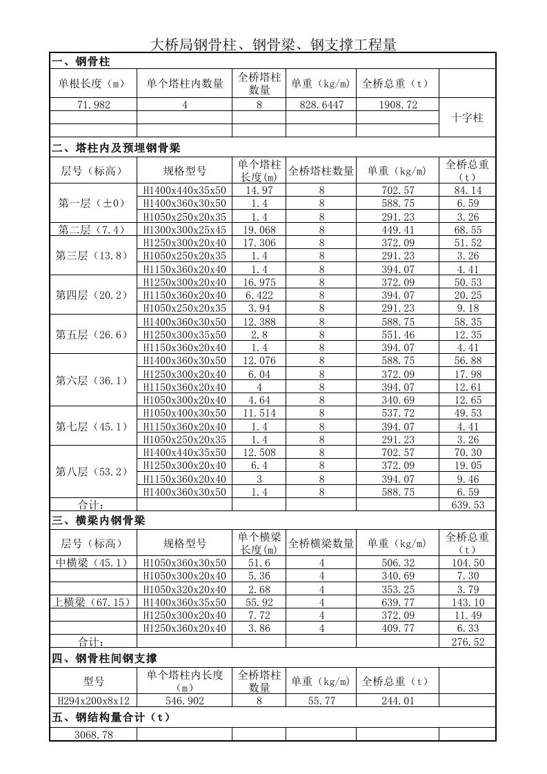 钢骨柱、钢骨梁、钢支撑工程量