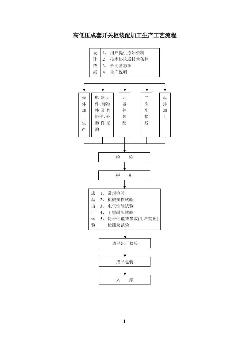 高低压成套开关柜装配加工生产工艺流程图