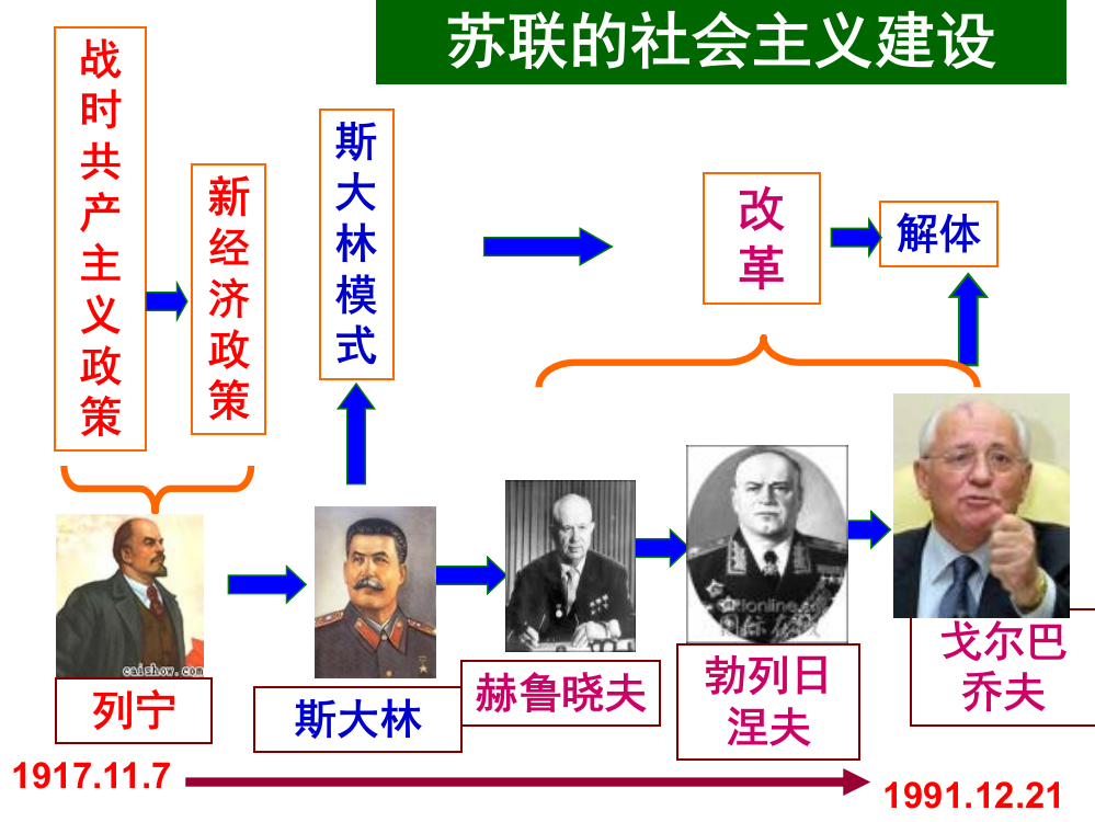 人民版高中历史必修二7.1《社会主义建设道路的初期探索》课件(共59张PPT)