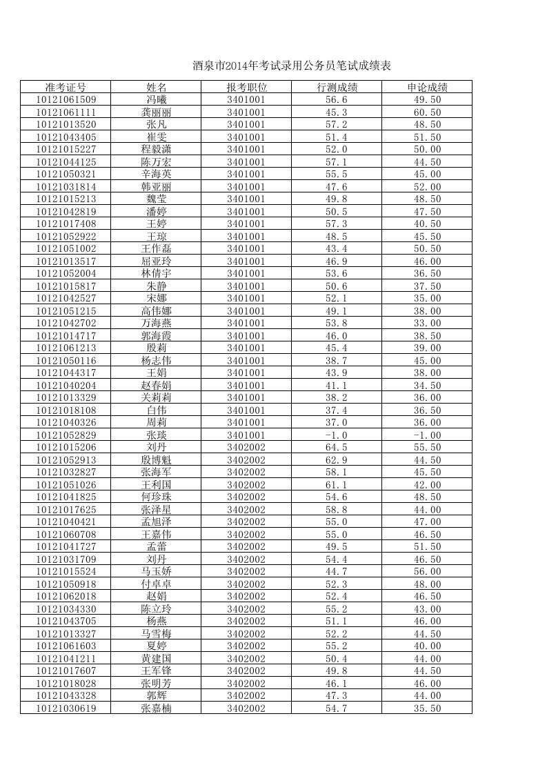 酒类资料-1酒泉市X年考试录用公务员笔试成绩表